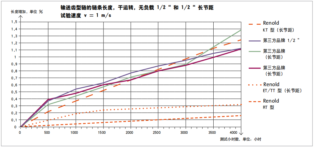 renold哈瓦链/齿形链延长特性主题